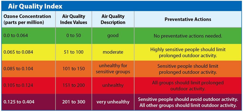 The Air Quality Index (AQI) is a scale that
