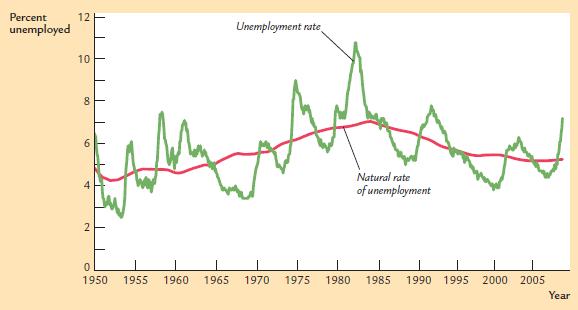 Unemployment rate in the US Unemployment in the US, 1950-2006 Note: Natural