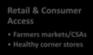 Farmers markets/csas