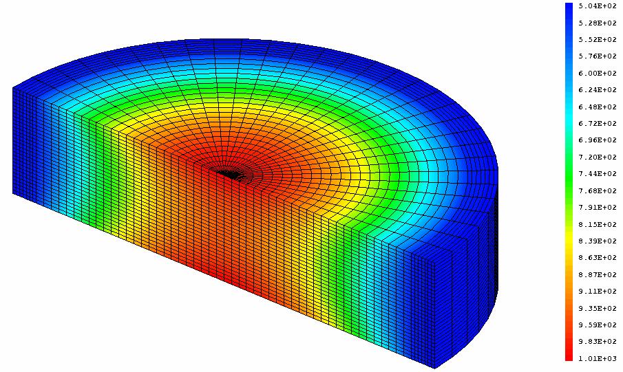 Simulation of the temperature profiles Sample thickness : 1mm Atmosphere: 200 bar of He UO 2 (radius 4mm)