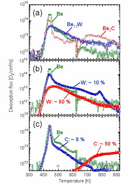 II. H retention and release from mixed materials Thermal desorption spectra of D from: (a) Be and compounds (Be12W and Be2C), (b) Be and Be-W mixed deposited layers (W concentrations of ~10 % and ~60