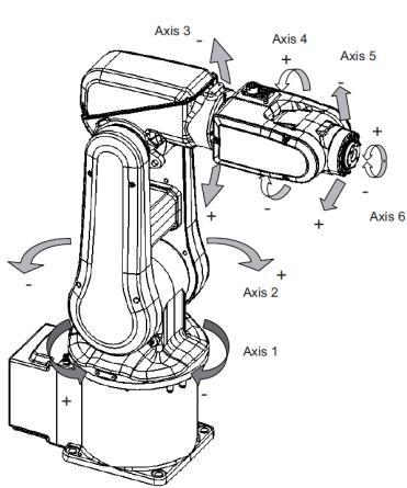 Operating principle Study and control of a robotic arm 6 axes of brand ABB for example in the automotive industry on manufacturing lines or for packaging type 'Pick & Place' of