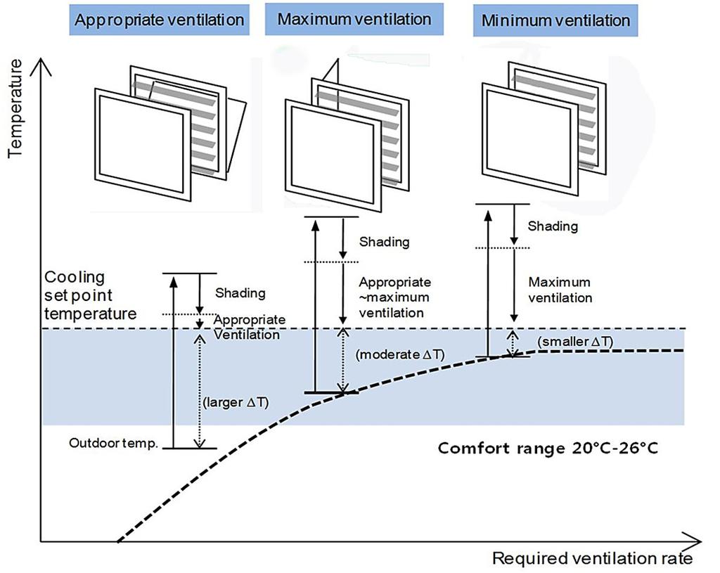 Sustainability 2014, 6 7321 the outdoor wind speed, window operation by the outdoor and indoor temperature is performed.