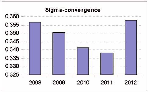 12 Innovation Union Scoreboard 2013 Box 1: Sigma- and beta-convergence The overall process of catching up can be shown using two types of convergence commonly used in growth studies: