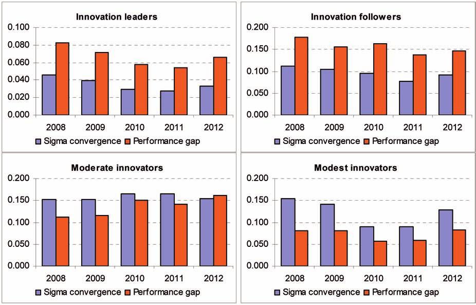 Innovation Union Scoreboard 2013 13 Convergence has also been the dominant phenomenon within 3 of the 4 performance groups up until 2011, only within the Moderate innovators performance was already