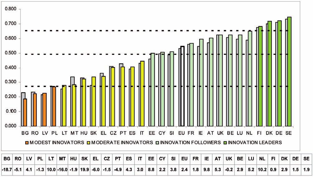 Innovation Union Scoreboard 2013 15 Figure 7: Progress since the launch of the Europe 2020 strategy The grey coloured columns show performance in 2010 as measured using the IUS 2013 set of indicators.