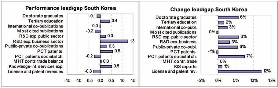 24 Innovation Union Scoreboard 2013 South Korea is performing better than the EU27 in 8 indicators, in particular in R&D expenditure in the business sector, PCT patents and Knowledgeintensive