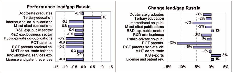 In PCT patents, Knowledge-intensive services exports and License and patent revenues from abroad Australia is showing the largest performance gap towards the EU27.