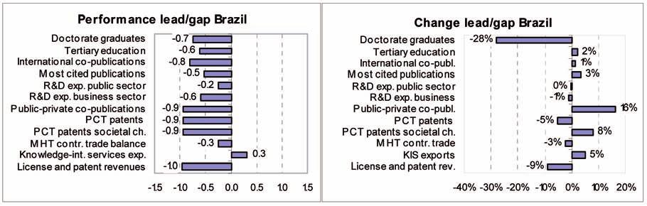 Innovation Union Scoreboard 2013 27 Brazil is lagging in most indicators, in particular in Public-private co-publications, PCT patents, PCT patents in societal challenges and License and patent