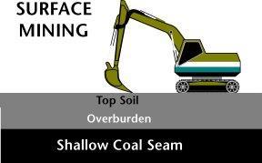 Surface Mining Removal of shallow mineral deposits by removing materials overlying a deposit to expose resource