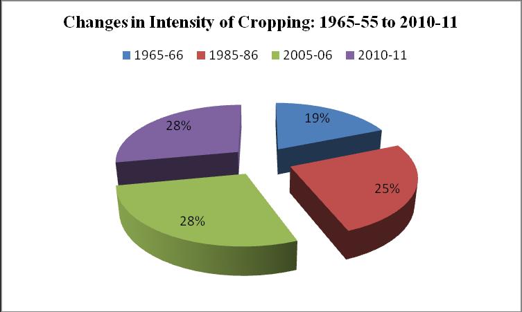 Figure:5. (C) Cropping Pattern The next important impact of irrigation in Punjab is seen on its cropping pattern.