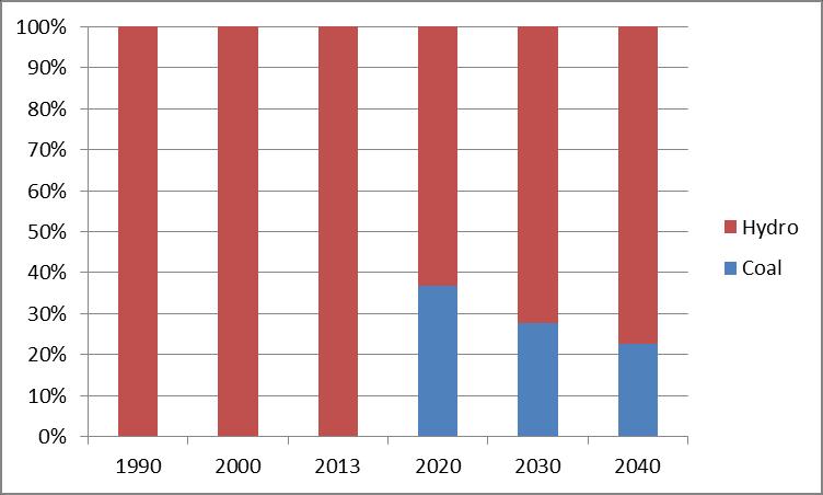Energy Outlook and Energy Saving Potential in East Asia in 2035, and 65.30 TWh in 2040. All power generated before 2015 was from hydropower sources.