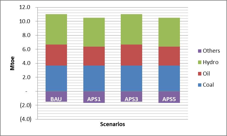 Energy Outlook and Energy Saving Potential in East Asia Thirdly, the primary energy supply of APS5 is reduced by the same amount as in APS1.