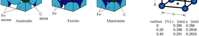 than Austenite Martensite non-equilibrium structure BCT Hard and brittle Cementite Fe 3 C Iron carbide