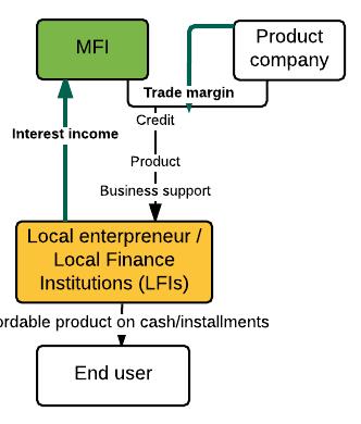 local FI (partner) Offers product through long-term credit to partner Partner provides product to ultimate end-user (client of partner) on credit MFI reaches customers beyond