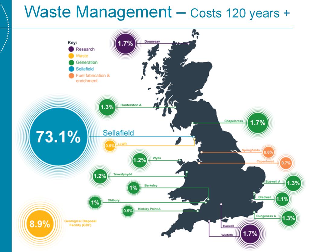 Waste Management Costs 120 years + The Nuclear Provision (July 2016): >
