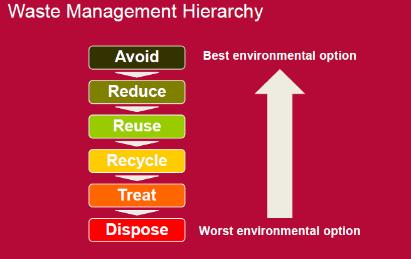 disposed of at LLWR VLLW to specially licenced landfill Application of Waste Management Hierarchy: - 2009 95% of LLW