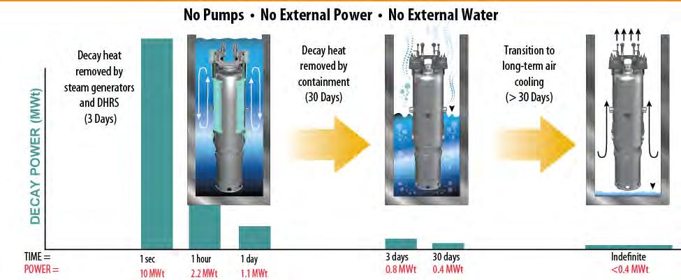 Innovative Advancements to Reactor Safety Nuclear fuel cooled indefinitely