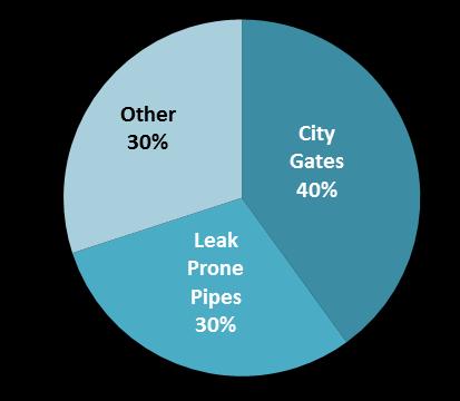 Cast iron and uncoated steel pipes account for 30% of emissions from distribution systems.