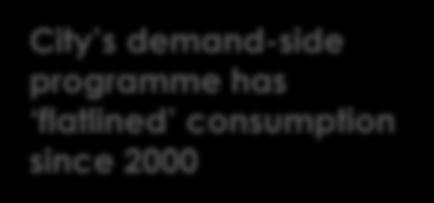 0 200 100 City s demand-side programme has flatlined consumption since 2000 2.