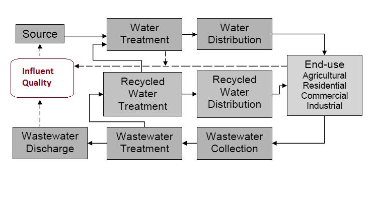 Conceptual CCT Water Services Model WEAP Emphasises the direct energy consumption as studies have indicated that this phase is the most energy intensive over the life span of water and sanitation