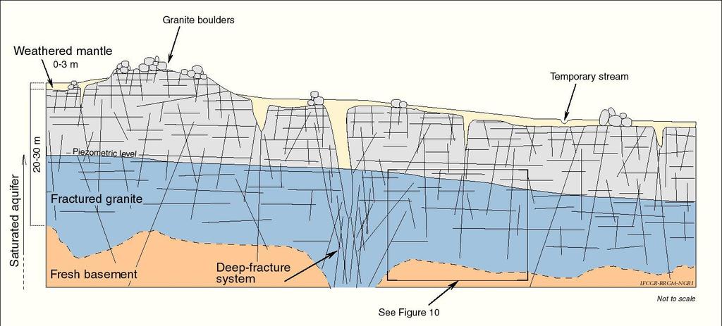 Fractured rock - deep aquifer: water exists in the fractures