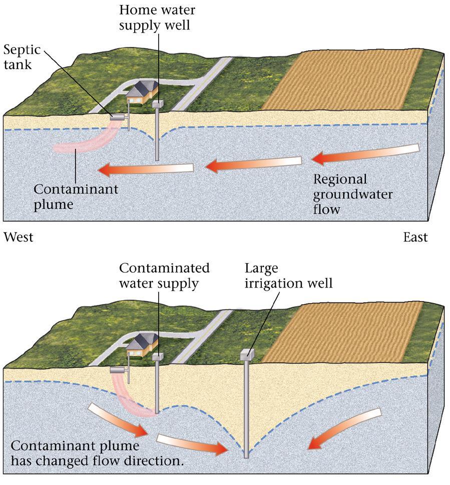 Groundwater Problems Boreholes can change the direction of groundwater flow Risk of contaminants entering drinking