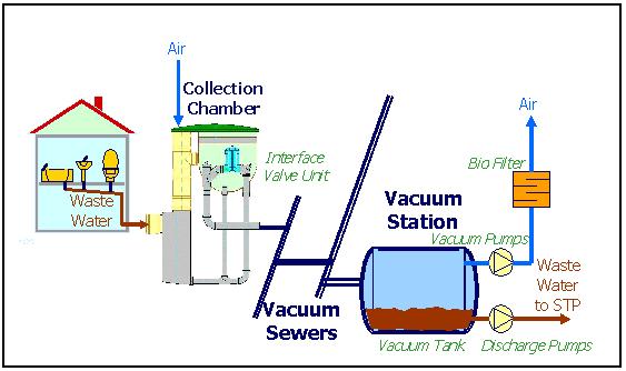 Source of picture: Roevac manual Figure 2 Schematic section of the vacuum system is monitored by pressure switches which switch the vacuum generators on and off.