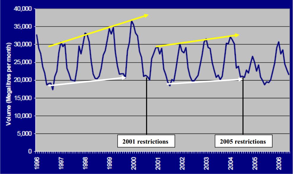 2-4 Figure 2.2: Historical water demand of Cape Town (DWA, 2007) 2.