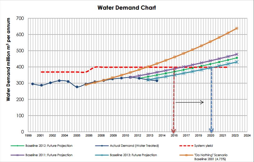2-15 Figure 2-11 shows the potable water demand projections for the City of Cape Town (CoCT).