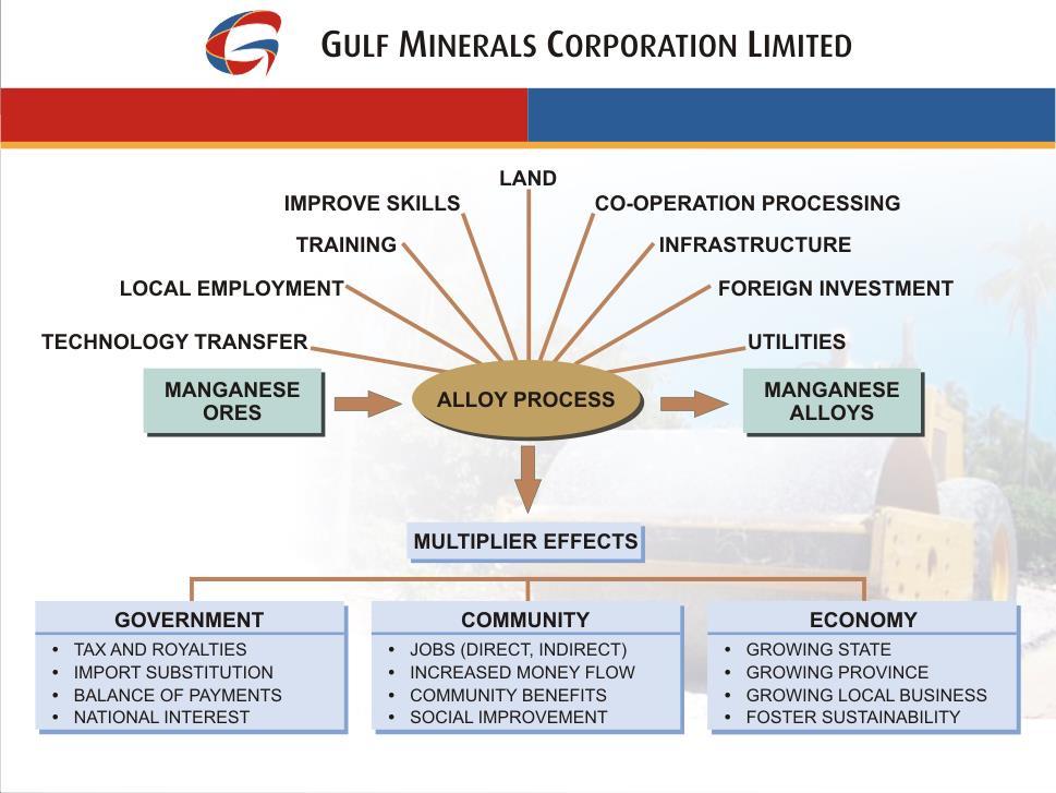 Gulf Model Value