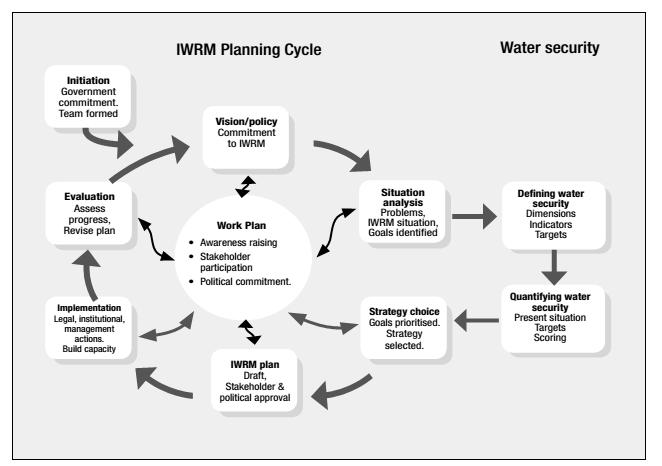 IWRM and Water Security are