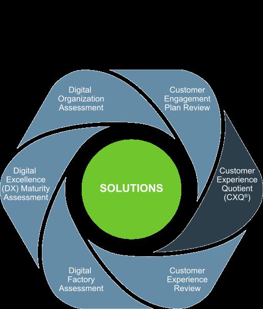 DT Associates Solutions: The Customer Experience Quotient (CXQ ) Our solutions leverage assessments and benchmarking data to provide tailored insights into critical aspects of your organization s
