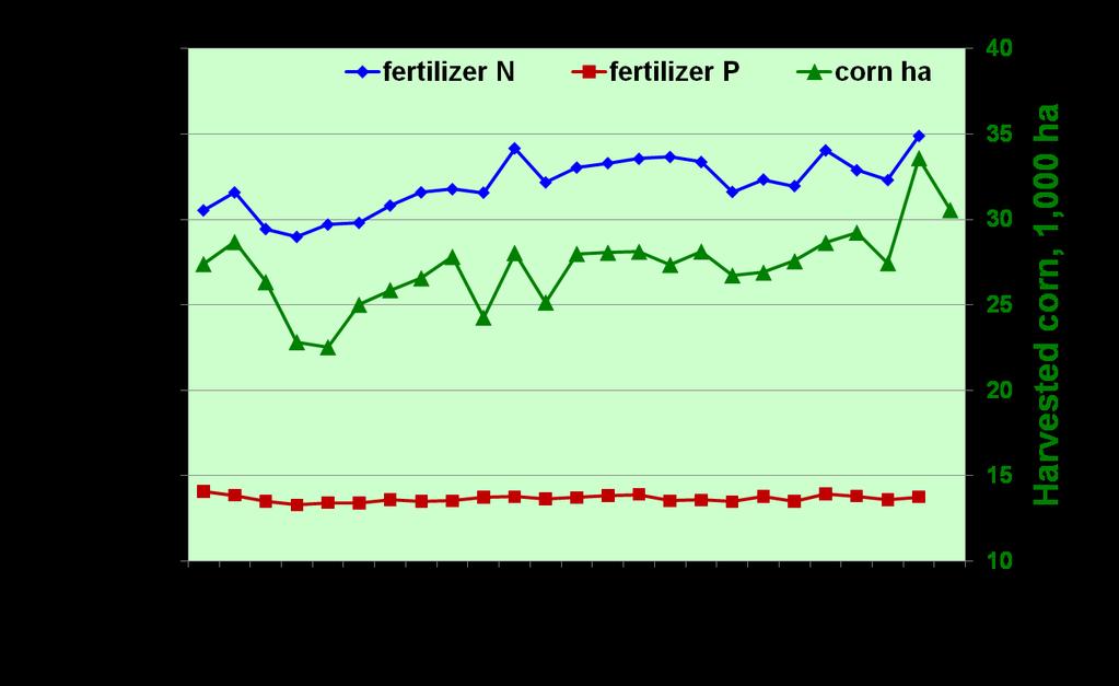 Fertilizer N and P