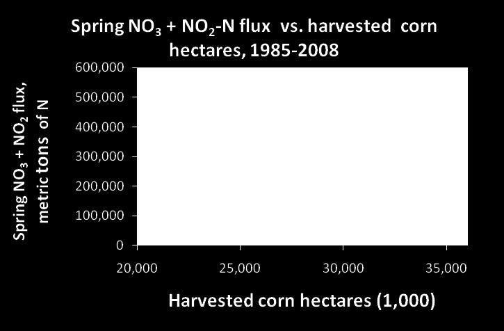 Spring NO 3 -N flux vs. corn ha -0.03 0.52 Spring NO 3 -N flux vs.