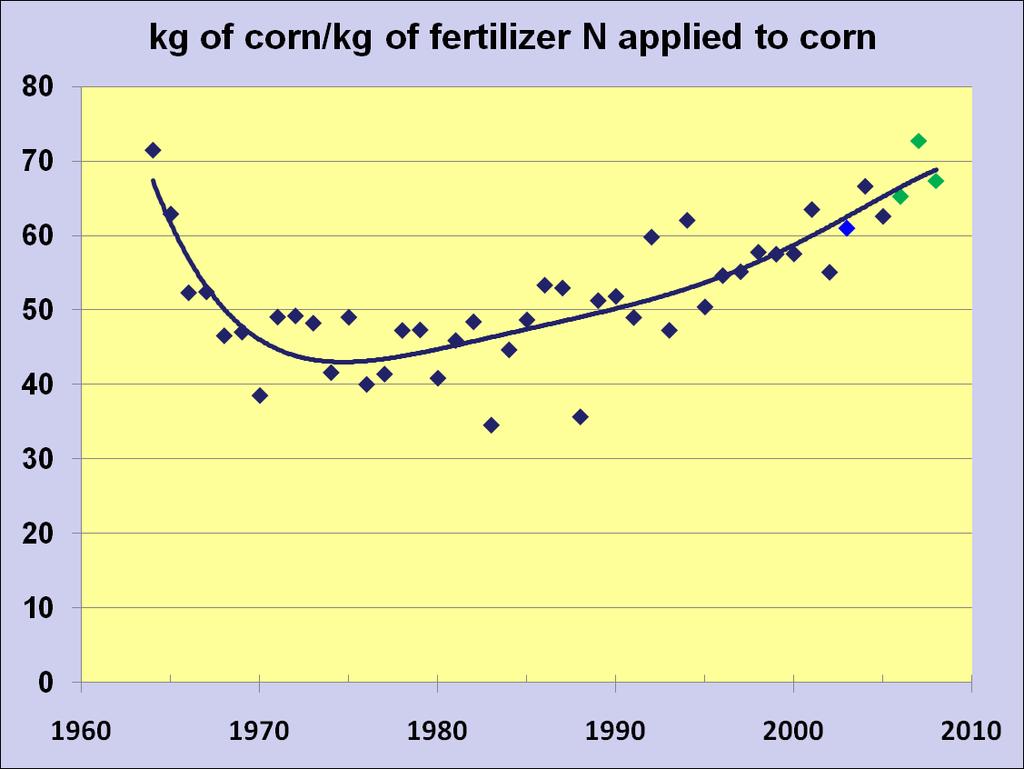 Nitrogen Partial Factor Productivity for Corn in the U.S.