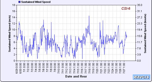 Sustained wind speed at station C6C for July.