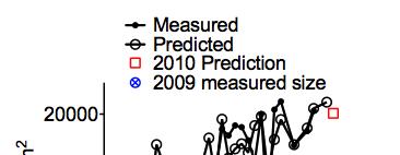 Figure 1. The measured size, the modeled size, and the predicted the size of the hypoxic zone for 2010.