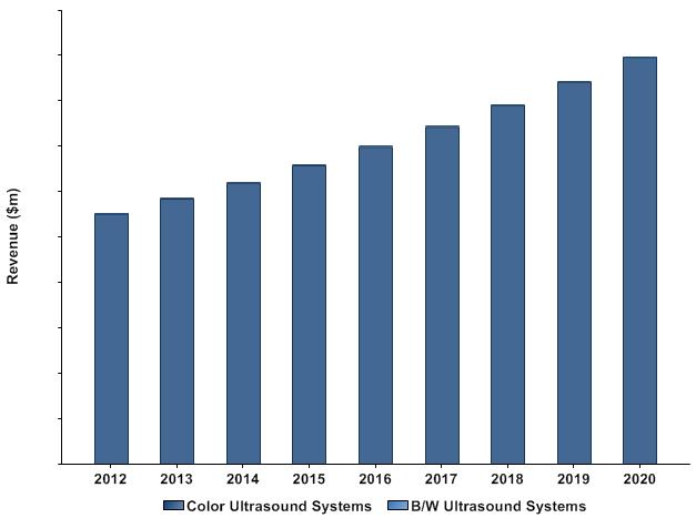 3.2 Ultrasound Systems Market, South Korea, Revenue ($m), 2012-2020 Figure 2: Ultrasound
