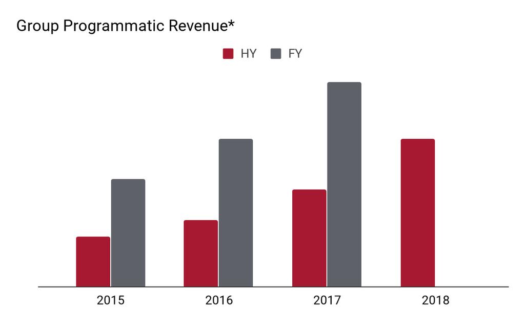 18 Digital advertising growth Investment in our tech stack capitalising on programmatic market growth Investment in tech stack has resulted in: Digital advertising revenue up 33% year-on-year