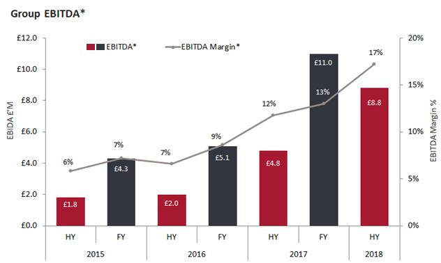 8 Group performance: growth in EBITDA Focus is on: delivering sustainable growth in EBITDA profitable revenues rather than top-line
