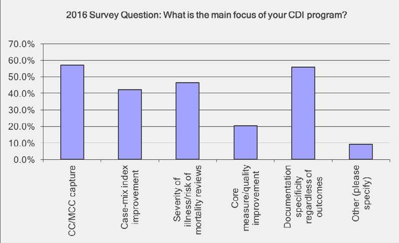 This data supports the need for CDI specialists to become well-rounded professionals who understand the