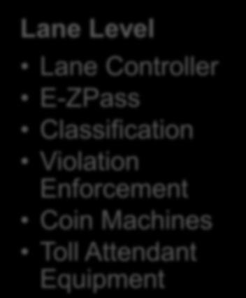 Background Components of DTR Toll