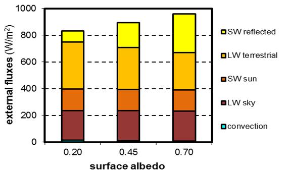 The effects of albedo modification on air temperature were minor: The maximum difference between the high-albedo scenario and the low-albedo one, which was predicted to occur at about 14:00, was 0.