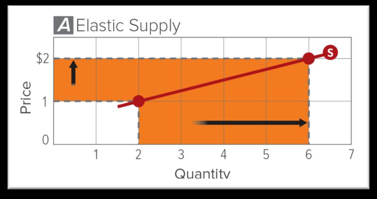 Supply Elasticity! Supply elasticity a measure of the degree to which the quantity supplied changes in response to a change in price.
