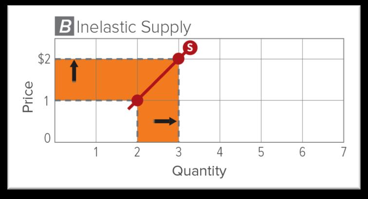 Inelastic when the change in price causes a proportionally smaller change in the quantity supplied (steep supply curve)!