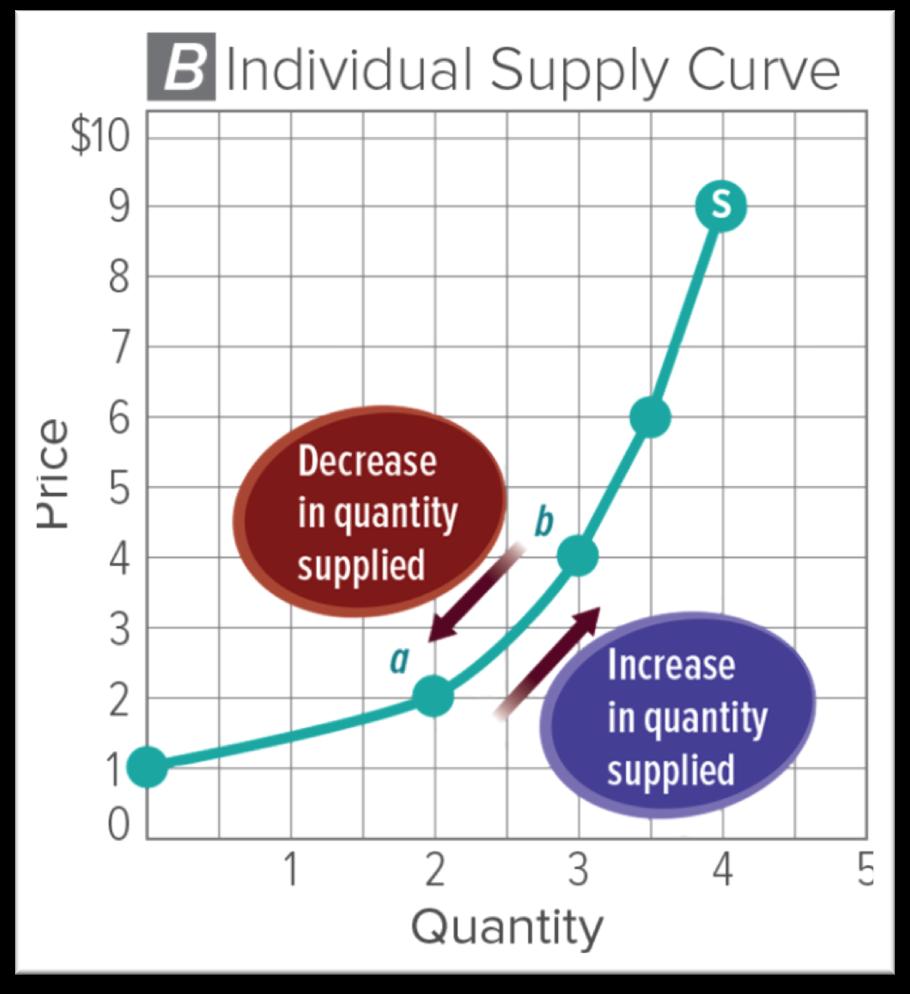 Supply Curve! Supply curve graph showing the quantities supplied at every possible price! Notice that supply curves are always upward sloping.! A higher price is an incentive for sellers to sell more.