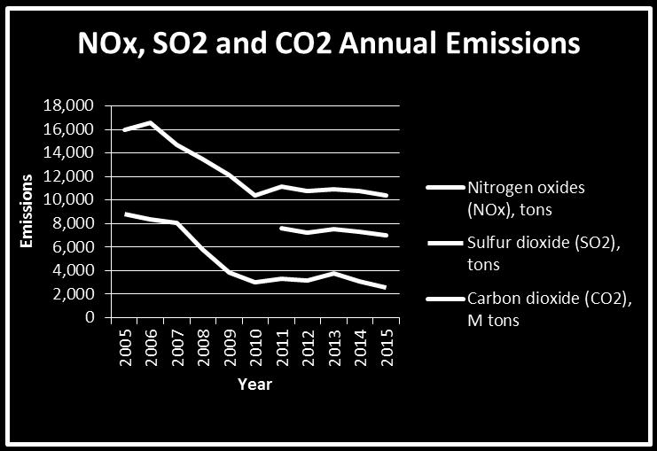 CURRENT STATE ANNUAL EMISSIONS PNM OWNED