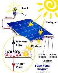 Solar Photovoltaic cells change radiant (light) energy into electricity.