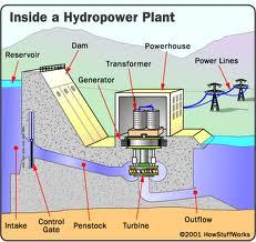 Hydropower Renewable energy Cheapest way to make electricity. Water is free to use and isn't transported Doesn't pollute the air since no fuel is burned.
